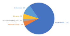 EZB-Anwenderbibliotheken nach Staaten (Stand 2021)