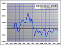 2nd derivative of growth per month