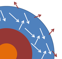 An idealized view of the cross-section of a star. The photosphere contains photons of light nearly in thermal equilibrium, and some escape into space as near-black-body radiation.