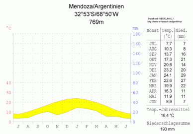 Mendoza, altitude 769 m