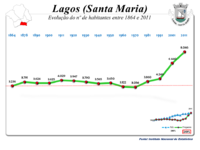 Evolução da População 1864 / 2011