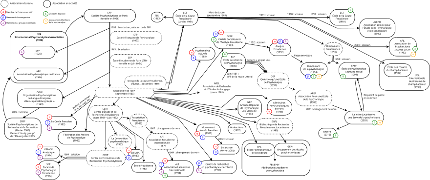 Schéma indiquant les fondations, scissions et relations d'associations de psychanalyse.