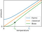 Ideal gas pressure (classical/quantum).