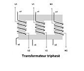 3 Colonnes métalliques, une par phase, sont chacune entourée de deux bobines notées « 1 » et « 2 ». Les poutres horizontale en haut et en bas ferment le circuit magnétique.