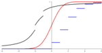 Représentation de trois fonctions de répartition de lois de probabilité.