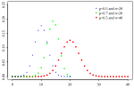 Fonction de masse d'une distribution binomiale.