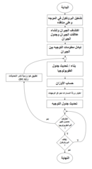 خوارزمية عمل بروتوكول التوجيه المحسن