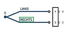 Streichen des zweitletzten dominierten Zweiges