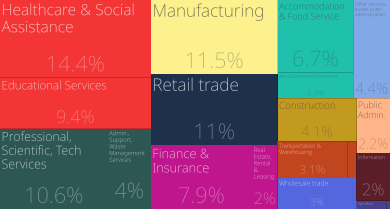 From 2014 to 2015, employment in Hennepin County, MN grew at a rate of 2.61%, from 664,619 employees to 681,944 employees. The most common employment sectors for those who live in Hennepin County, MN, are Healthcare & Social Assistance, Manufacturing, and Retail trade. This chart shows the share breakdown of the primary industries for residents of Hennepin County, MN, though some of these residents may live in Hennepin County, MN and work somewhere else. Census data is tagged to a residential address, not a work address.