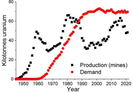 World uranium production (mines) and demand[78]