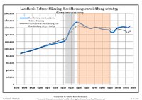 1875年からの人口動態（領域は今日のもの）