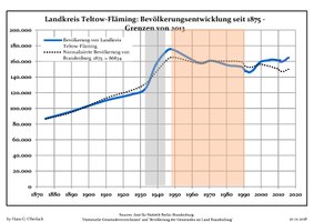 Sviluppo della popolazione dal 1875 entro gli attuali confini (linea blu: popolazione; linea puntata: confronto dello sviluppo della popolazione dello stato del Brandenburgo; sfondo grigio: ai tempi del governo nazista; sfondo rosso: al tempo del governo comunista).