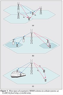 3 Types of cooperative MIMO