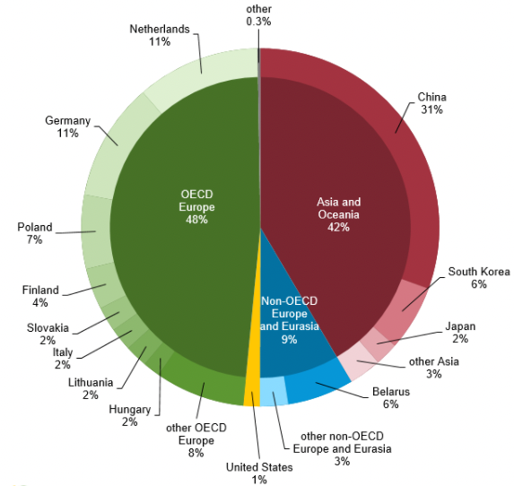 File:Russian oil exports destination.webp