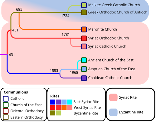 Denominaciones de los cristianos siríacos por iglesia