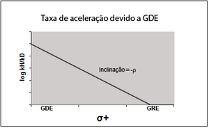 Taxa de aceleracao GDE