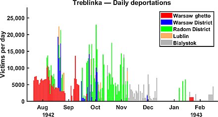 Daily deportations to Treblinka