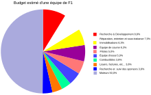 Graphique camembert représentant le budget d'une écurie, la moitié est consacrée aux moteurs.