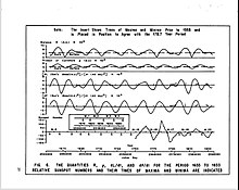 Page from Jeanette Scissum's NASA report on "Survey of Solar Cycle Prediction Models"
