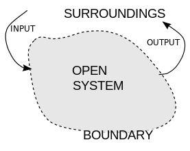 Open System (need arrow to represent flow)