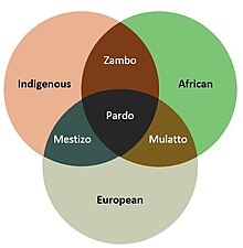 "Pardo" and related terminology in a Venn diagram