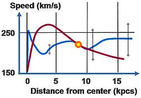 Galaxy rotation curve for the Milky Way. Blue curve: observed; Red curve: predicted; difference due to dark matter.