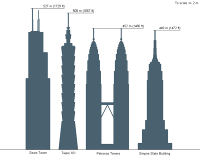 பெட்ரோனாசுடன் ஒப்பீடு