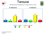 Evolução da População 1864 / 2011