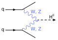 Une des voies possibles de formation d’un boson de Higgs neutre à partir de deux quarks et l’échange de bosons électrofaibles.