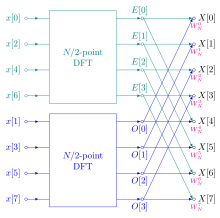 diagram of a length-8 fast Fourier transform