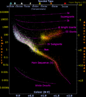 The H-R diagram of stars created by Richard Powell and the first image I ever uploaded. I edited the text to be a large enough size to be read in an article and added additional information to the diagram. Original Image