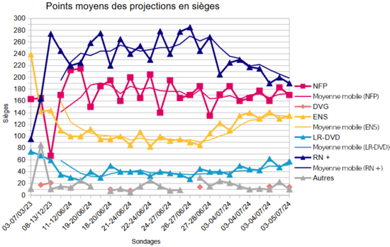 Élections législatives françaises de 2024 : points moyens des projections en sièges. Données ci-dessous, moyennes mobiles sur 4 valeurs.