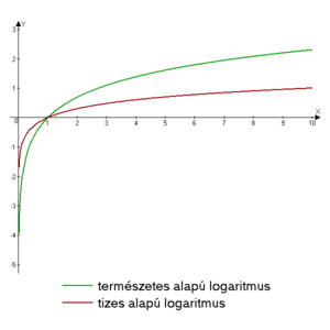 Logaritmus függvények