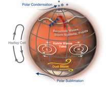 Schematic highlighting key components of the global atmospheric circulation on Mars