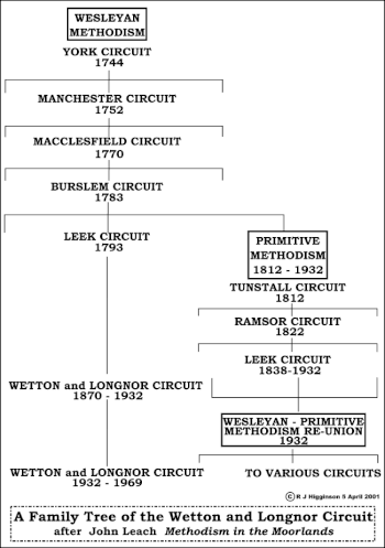 Family tree diagram showing the origins of the Wetton and Longnor Methodist Circuit