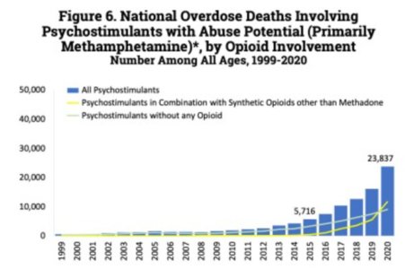 U.S. yearly opioid overdose deaths involving psychostimulants (primarily methamphetamine)[192]