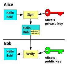 Alice signs a message—"Hello Bob!"—by appending to the original message a version of the message encrypted with her private key. Bob receives the message, including the signature, and using Alice's public key, verifies the authenticity of the message, i.e. that the signature can be decrypted to match the original message using Alice's public key.