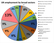 UK employment by broad industry sector