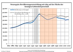 Development of population since 1875 within the current Boundaries (Blue Line: Population; Dotted Line: Comparison to Population development in Brandenburg state; Grey Background: Time of Nazi Germany; Red Background: Time of communist East Germany)