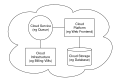 Cloud Computing Sample Architecture