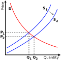 Right-shift of supply