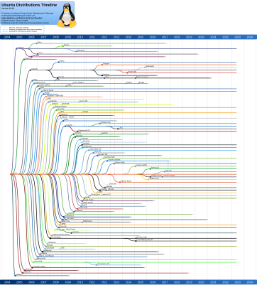 Árbol de la familia de Ubuntu, hasta 2012.