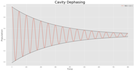 A cavity is set to be initially in the superposition |0> +