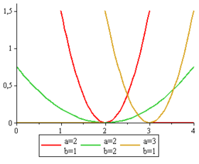 Image illustrative de l’article Loi parabolique