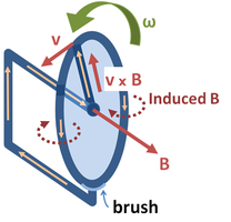 Figure 4: Faraday's disc electric generator. The disc rotates with angular rate ω, sweeping the conducting radius circularly in the static magnetic field B. The magnetic Lorentz force v × B drives the current along the conducting radius to the conducting rim, and from there the circuit completes through the lower brush and the axle supporting the disc. Thus, current is generated from mechanical motion.