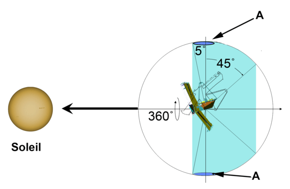 Schéma 6 : limites du champ observationnel. La région des pôles écliptiques (A sur le schéma) peut être observée tout au long de l'année.