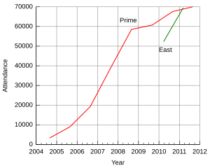 Attendance at the Penny Arcade Expo