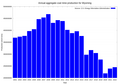 Image 36Annual aggregate coal mine production in Wyoming from 2001 to 2022. (from Wyoming)