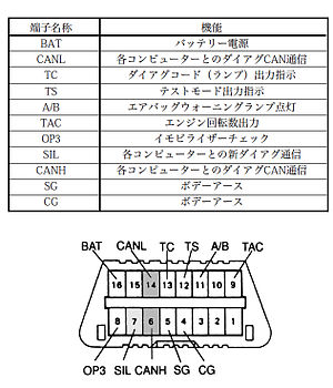 OBD2(メス:車体側 SAE J1962 type A)コネクターの端子正面図（左）と、トヨタおよびダイハツ独自の端子（右）。トヨタとダイハツは、KラインとCANのhigh、low、信号接地、車体接地、バッテリー電圧(+)の6本の端子以外は、各自社のスキャンツール用に割り当ててある。