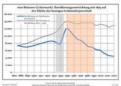 Development of population since 1875 within the current Boundaries (Blue Line: Population; Dotted Line: Comparison to Population development in Brandenburg state; Grey Background: Time of Nazi Germany; Red Background: Time of communist East Germany)